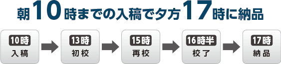 サービス当日の流れ（制作工程）